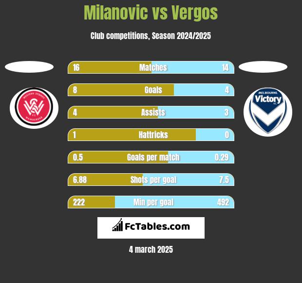 Milanovic vs Vergos h2h player stats