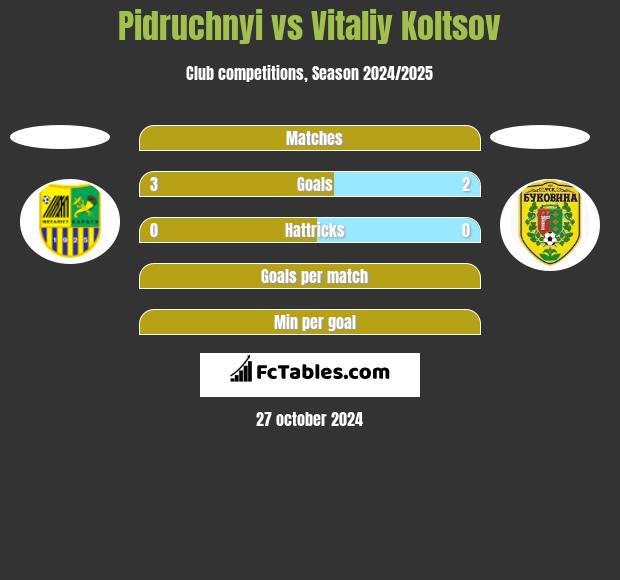 Pidruchnyi vs Vitaliy Koltsov h2h player stats