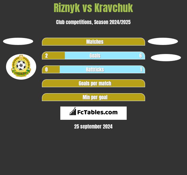 Riznyk vs Kravchuk h2h player stats