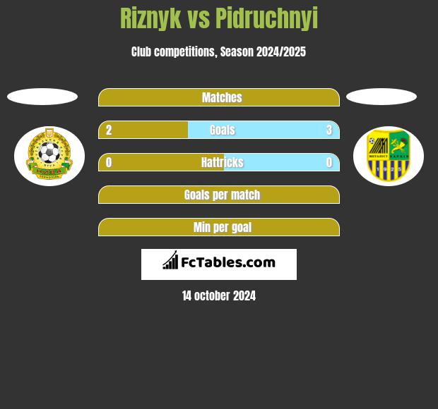 Riznyk vs Pidruchnyi h2h player stats