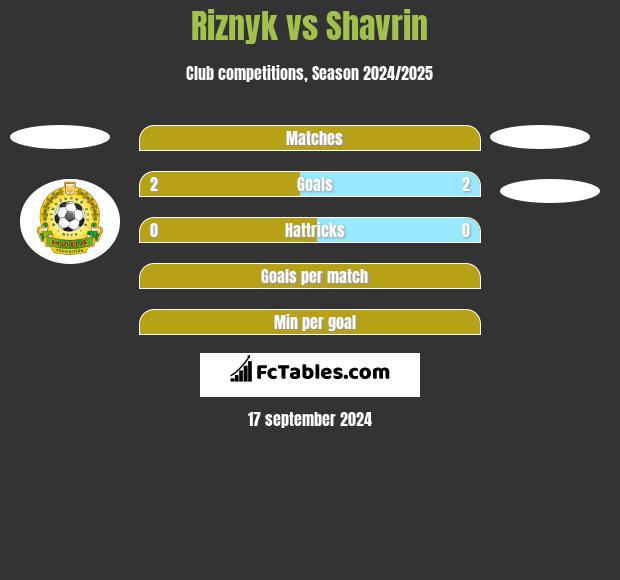 Riznyk vs Shavrin h2h player stats