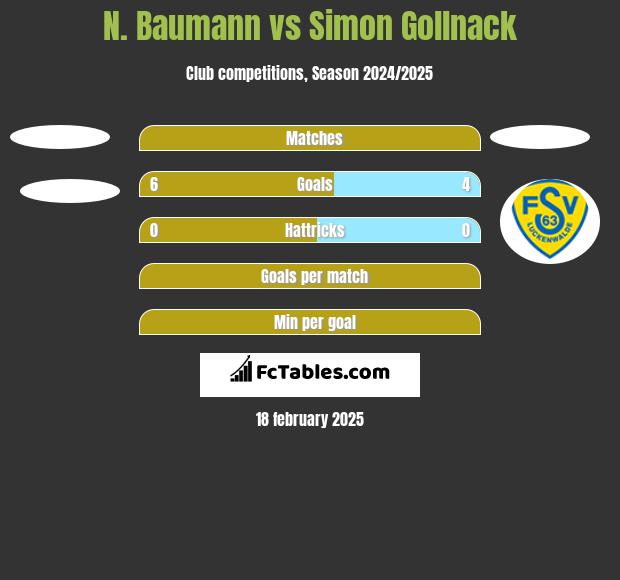 N. Baumann vs Simon Gollnack h2h player stats