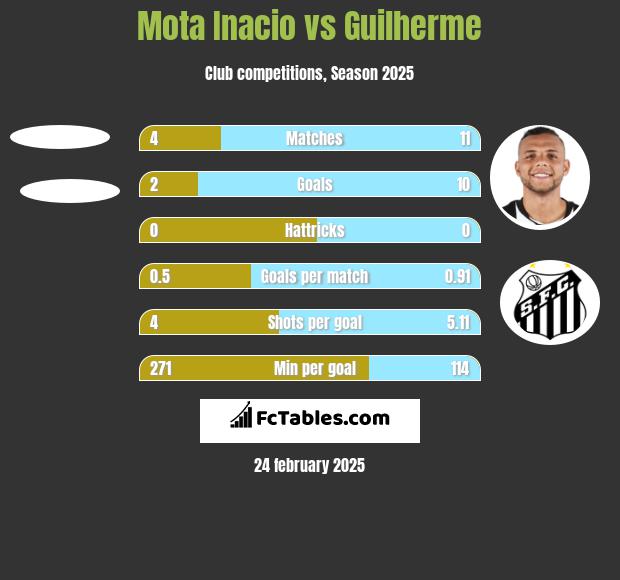 Mota Inacio vs Guilherme h2h player stats