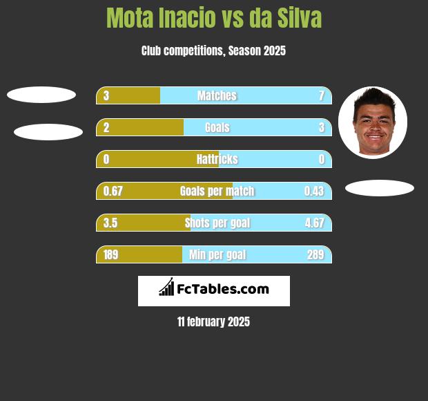 Mota Inacio vs da Silva h2h player stats