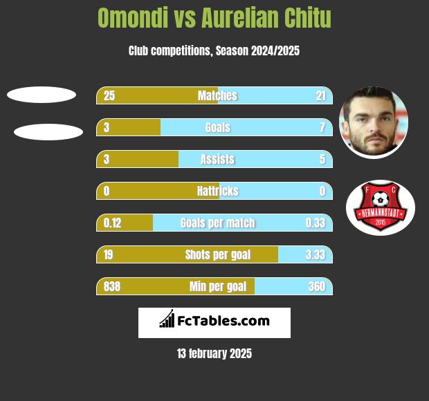 Omondi vs Aurelian Chitu h2h player stats