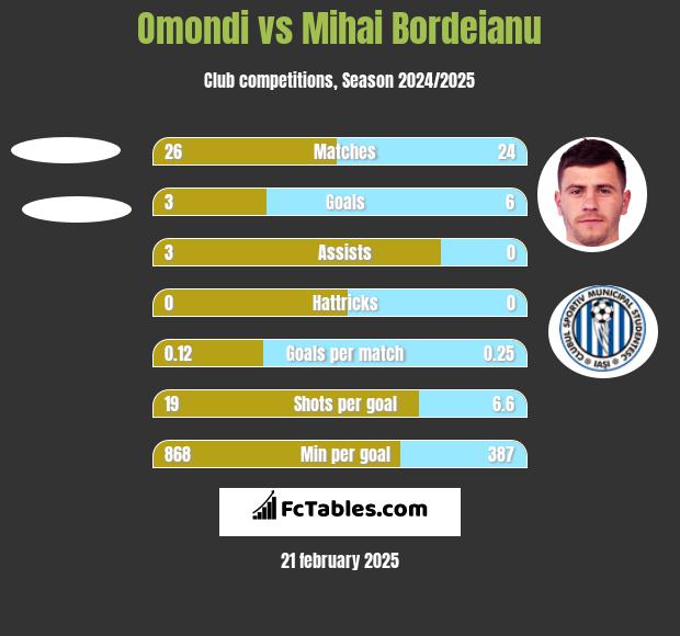 Omondi vs Mihai Bordeianu h2h player stats