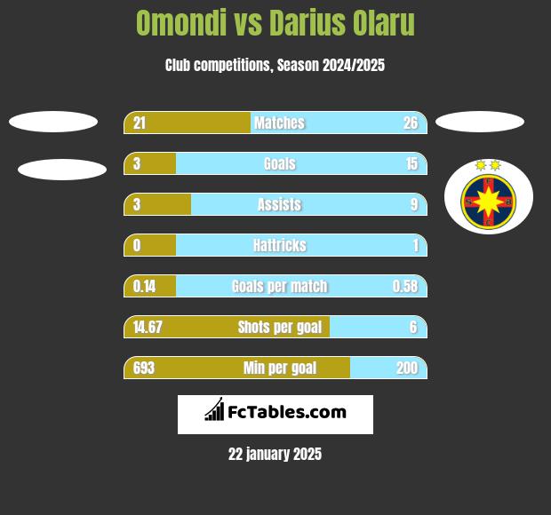 Omondi vs Darius Olaru h2h player stats