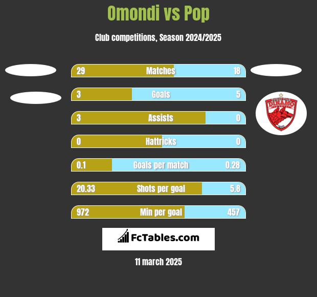 Omondi vs Pop h2h player stats