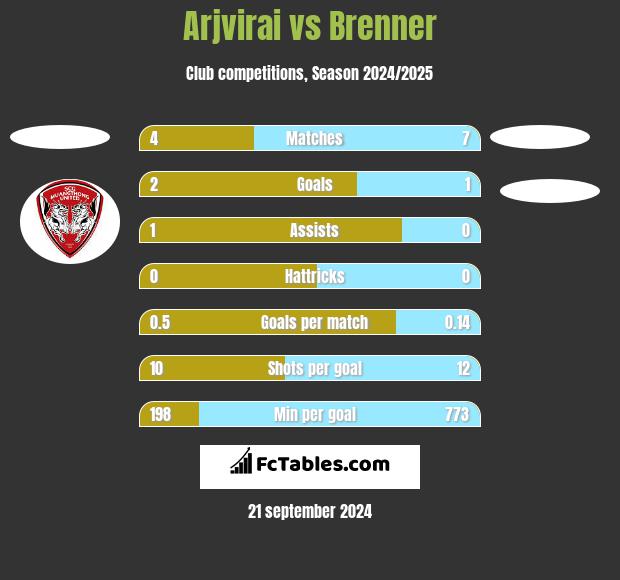 Arjvirai vs Brenner h2h player stats