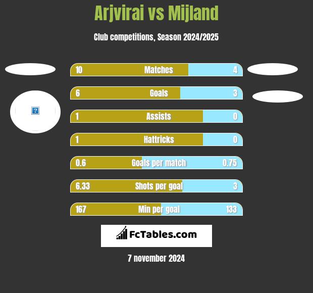 Arjvirai vs Mijland h2h player stats