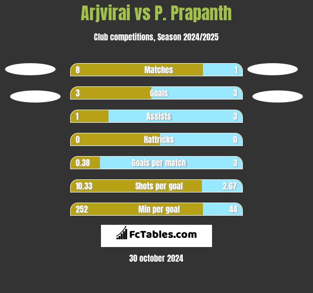 Arjvirai vs P. Prapanth h2h player stats