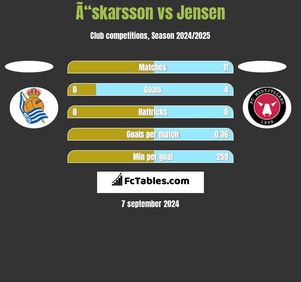 Ã“skarsson vs Jensen h2h player stats