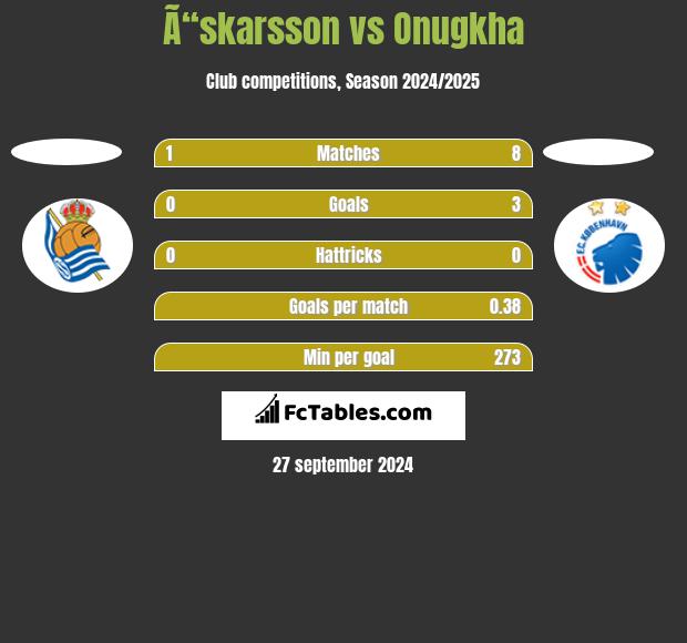 Ã“skarsson vs Onugkha h2h player stats