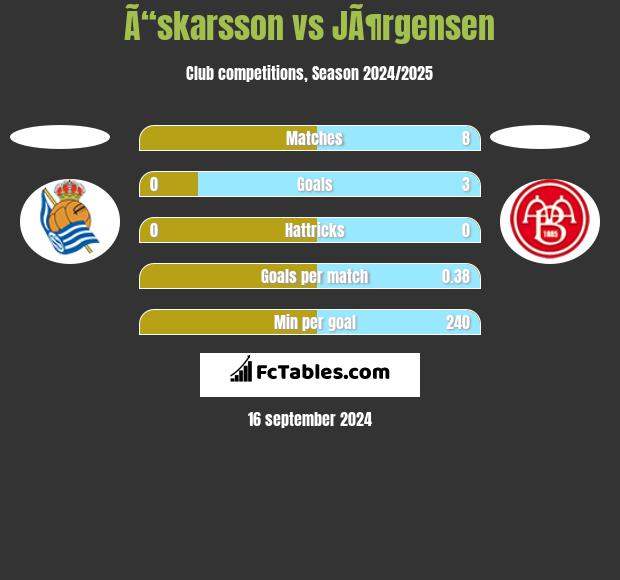 Ã“skarsson vs JÃ¶rgensen h2h player stats