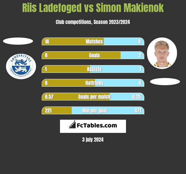 Riis Ladefoged vs Simon Makienok h2h player stats