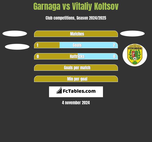 Garnaga vs Vitaliy Koltsov h2h player stats