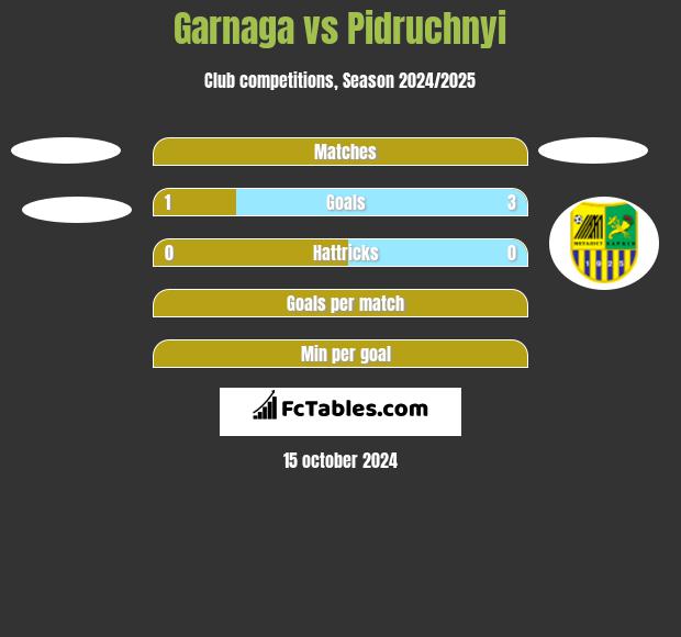 Garnaga vs Pidruchnyi h2h player stats