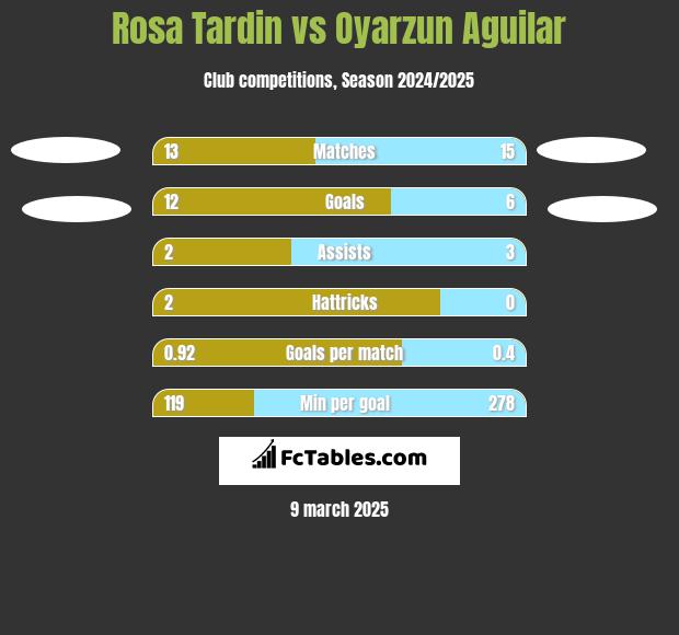 Rosa Tardin vs Oyarzun Aguilar h2h player stats