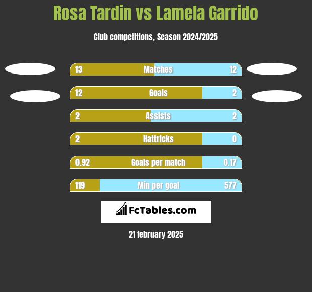 Rosa Tardin vs Lamela Garrido h2h player stats