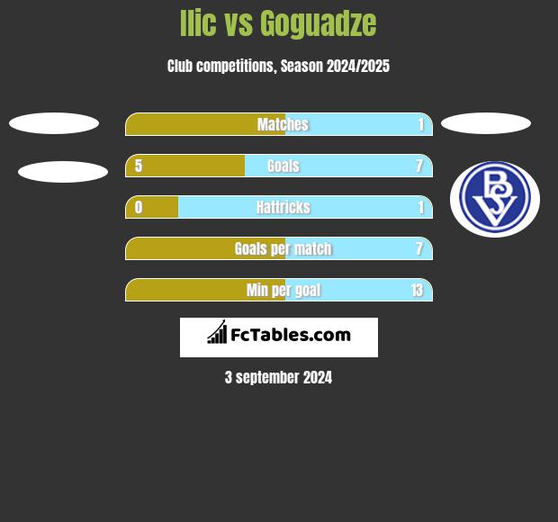 Ilic vs Goguadze h2h player stats