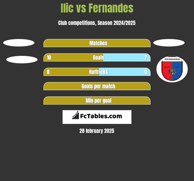 Ilic vs Fernandes h2h player stats