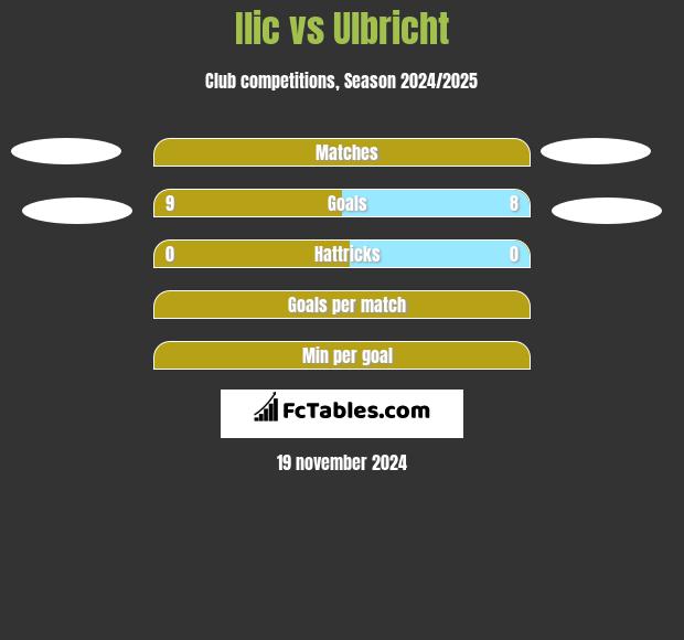 Ilic vs Ulbricht h2h player stats