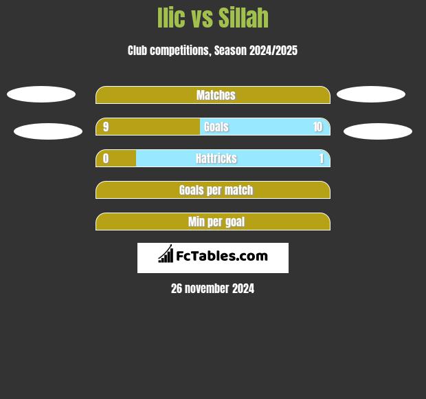 Ilic vs Sillah h2h player stats