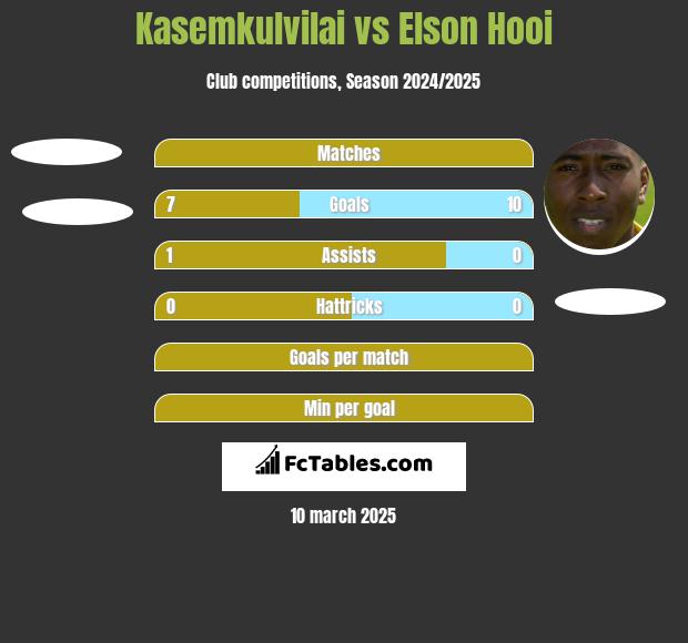 Kasemkulvilai vs Elson Hooi h2h player stats