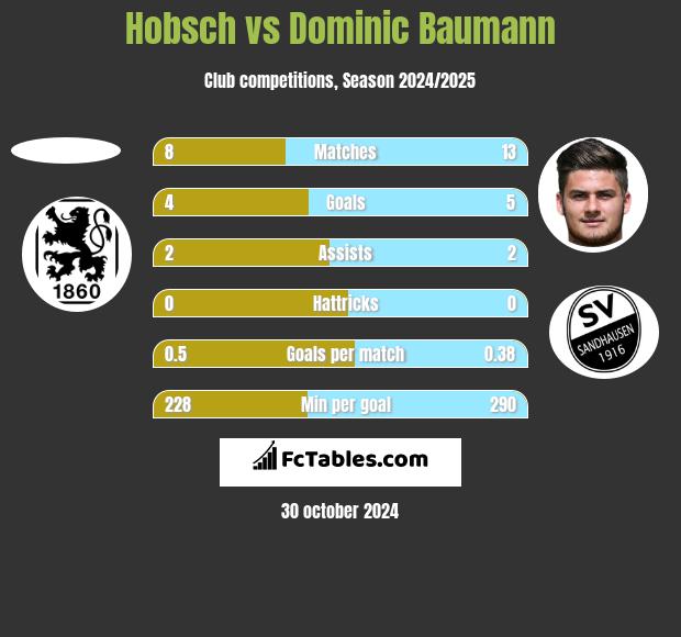 Hobsch vs Dominic Baumann h2h player stats