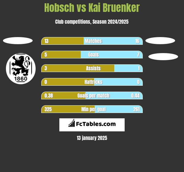 Hobsch vs Kai Bruenker h2h player stats