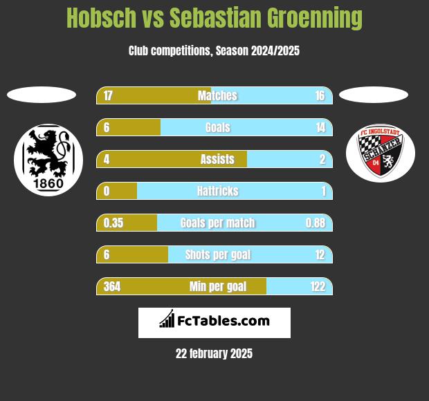 Hobsch vs Sebastian Groenning h2h player stats