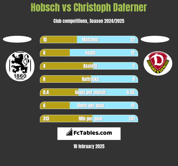 Hobsch vs Christoph Daferner h2h player stats