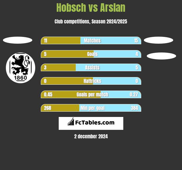 Hobsch vs Arslan h2h player stats