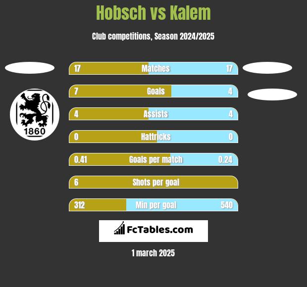 Hobsch vs Kalem h2h player stats