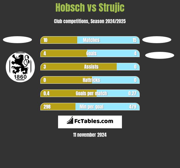 Hobsch vs Strujic h2h player stats