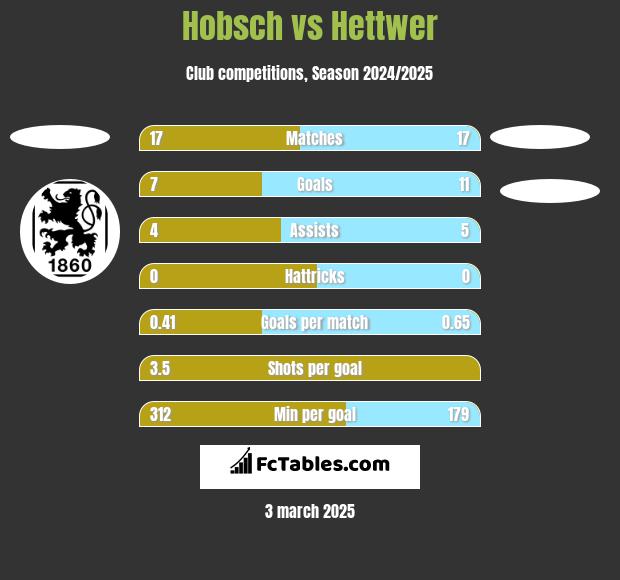 Hobsch vs Hettwer h2h player stats