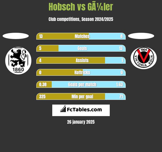 Hobsch vs GÃ¼ler h2h player stats