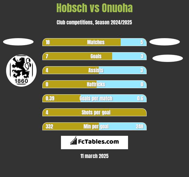 Hobsch vs Onuoha h2h player stats