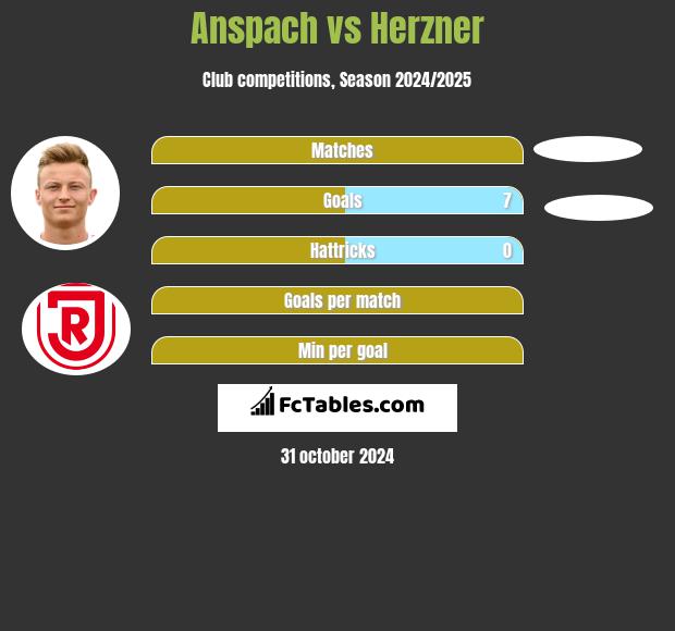 Anspach vs Herzner h2h player stats