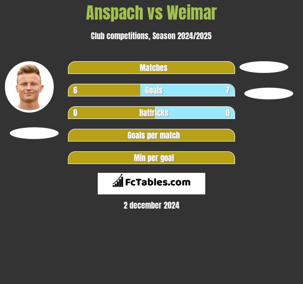 Anspach vs Weimar h2h player stats