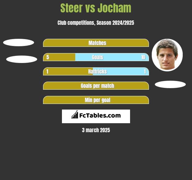 Steer vs Jocham h2h player stats