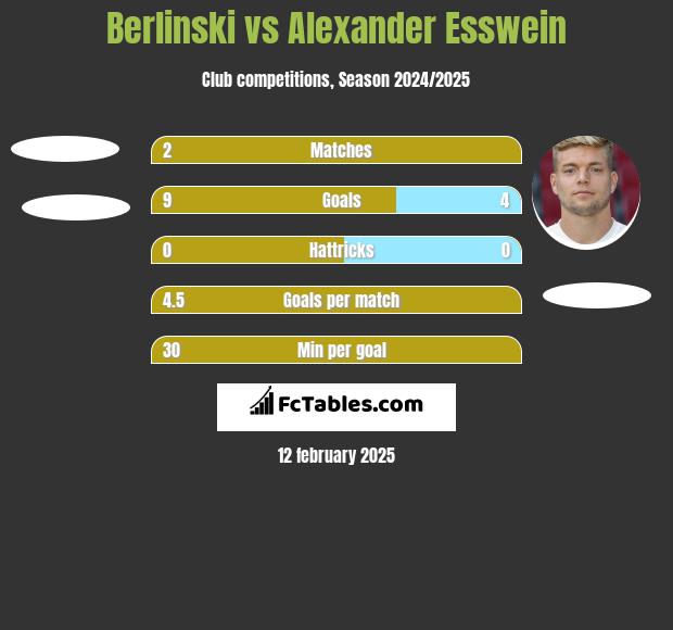 Berlinski vs Alexander Esswein h2h player stats