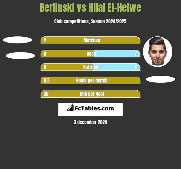 Berlinski vs Hilal El-Helwe h2h player stats