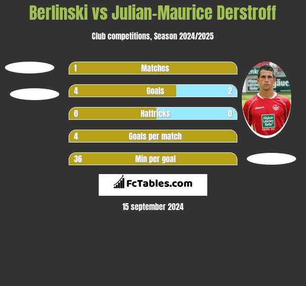 Berlinski vs Julian-Maurice Derstroff h2h player stats