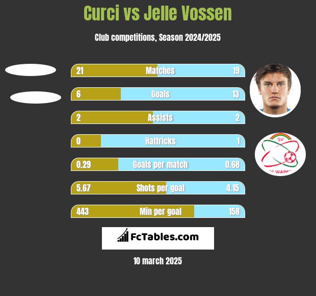 Curci vs Jelle Vossen h2h player stats