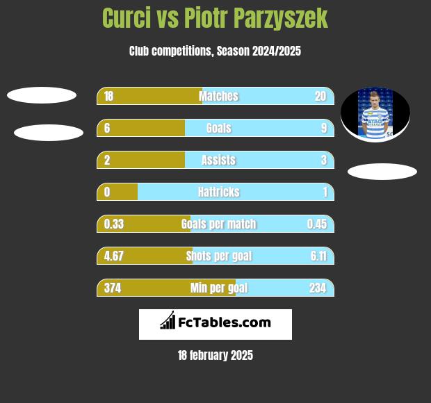 Curci vs Piotr Parzyszek h2h player stats