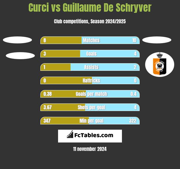 Curci vs Guillaume De Schryver h2h player stats