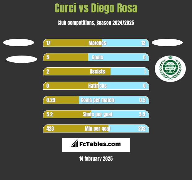 Curci vs Diego Rosa h2h player stats