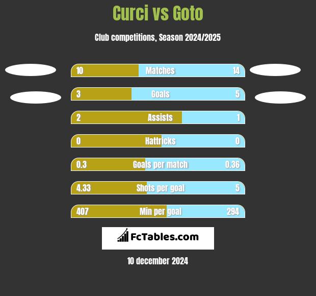 Curci vs Goto h2h player stats