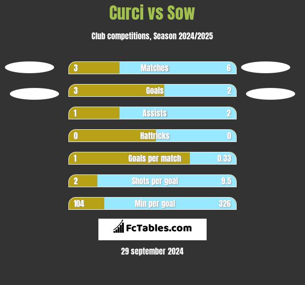 Curci vs Sow h2h player stats